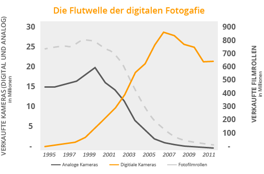 diagramm-digitale-fotografie