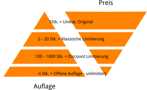 Preis limitierter Editionen in der Fotografie