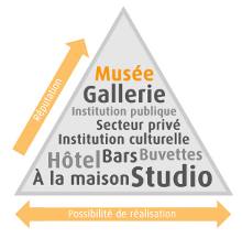 Pyramide de location