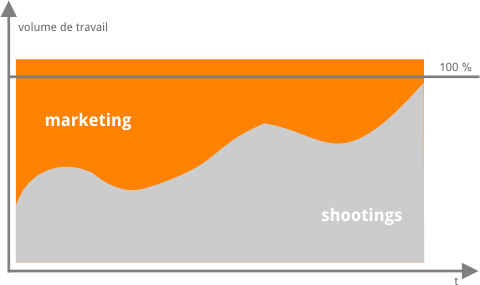 Planning annuel marketing pour photographes et studios photo graphique