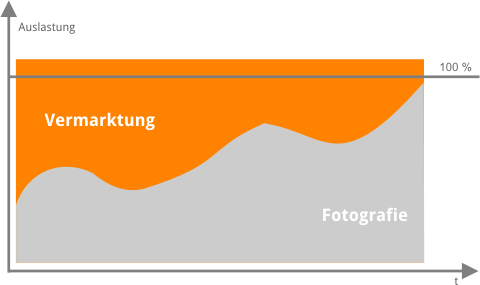 Balance zwischen Fotografie und Vermarktung im Fotostudio